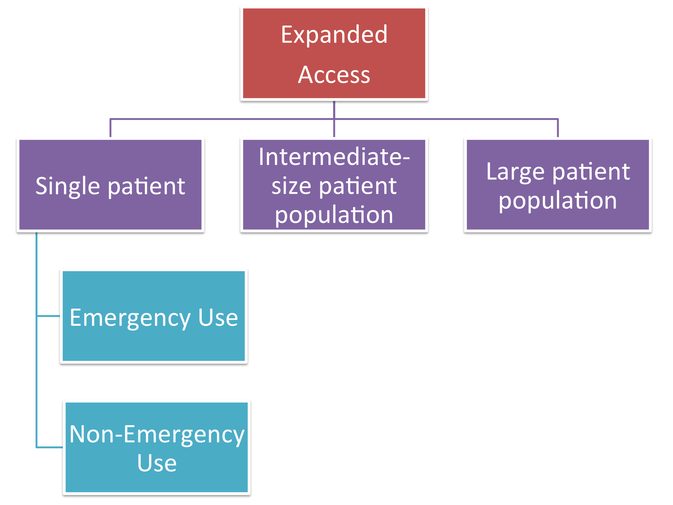 Diagram for Expanded Access to Investigational Drugs