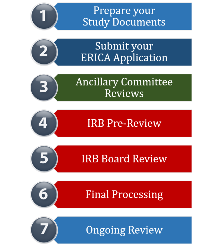 Step 1 Prepare your study document. Step 2 Submit Your Erica Application. Step 3 Ancillary Committee Reviews. Step 4 IRB Pre-Review. Step 5 IRB Board Review. Step 6 Final Processing. Step 7 Ongoing Reviews