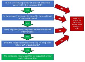 A decision flowchart to determine if a continuing IRB-approved research study qualifies for expedited review under Category 8(a): Is it a continuing review of previously approved research? Is enrollment of new participants permanently closed? Have all participants completed all interventions? Is the study active only for long-term follow-up? If all answers are 