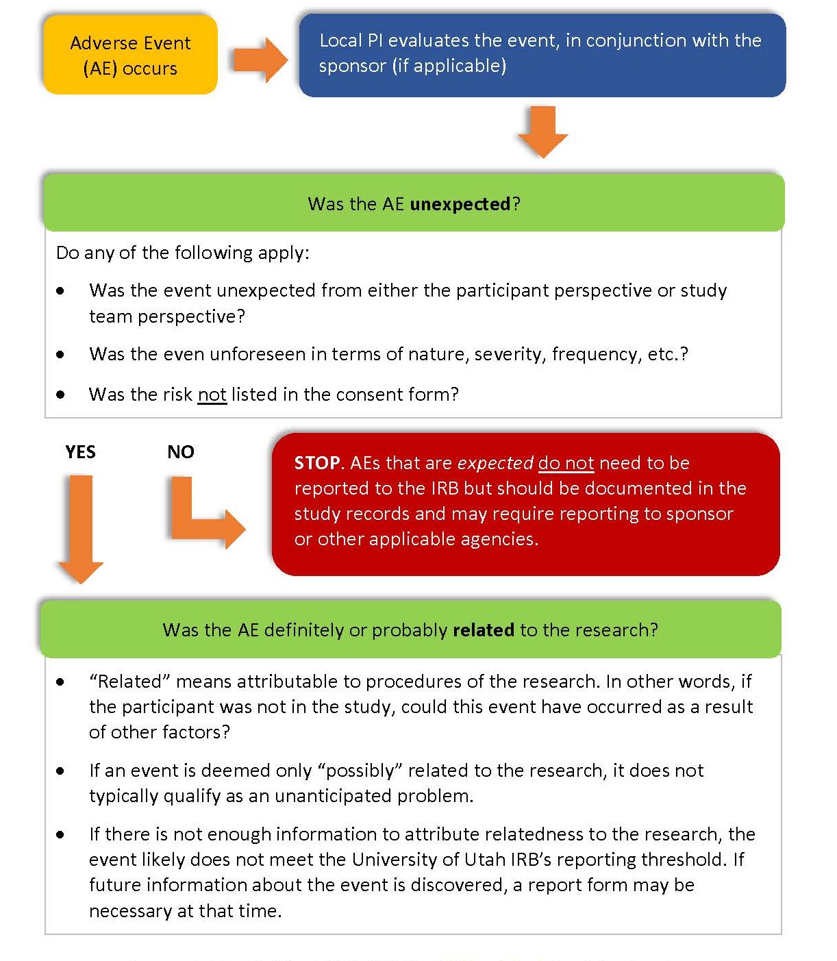Flowchart for evaluating Adverse Events (AEs) in research. After an AE occurs, the local PI (and sponsor, if applicable) evaluates it. If the AE is unexpected, assess whether it was unforeseen or not in the consent form. If expected, it doesn’t need IRB reporting but must be documented. If unexpected, determine if it is definitely or probably related to the research. Related AEs may require reporting; unrelated or uncertain events may not meet reporting thresholds unless more info emerges.