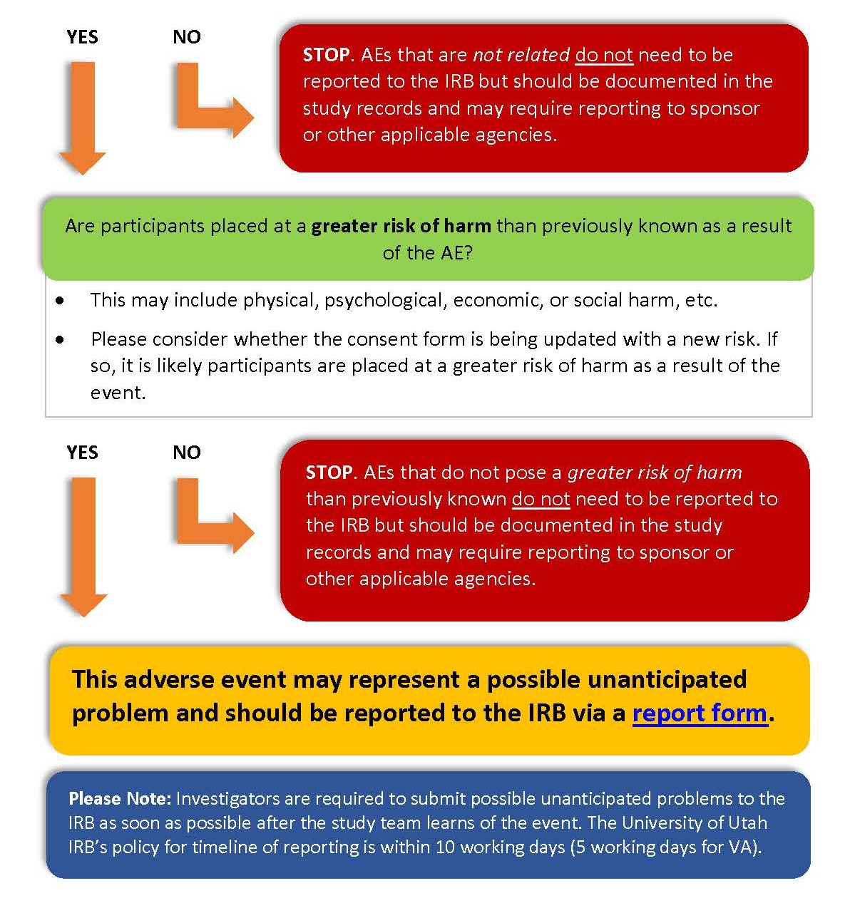 Continuation of AE evaluation flowchart. If AE is not related to research, stop—no IRB report needed, but document it. If related, assess whether it places participants at greater risk of harm than previously known (e.g., physical, psychological). If no greater risk, stop—no IRB report needed, but document. If greater risk, the AE may be a possible unanticipated problem and should be reported to the IRB via a report form. A note states investigators must report possible unanticipated problems to the IRB within 10 working days (5 for VA).